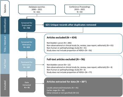 HER2 expression in urothelial carcinoma, a systematic literature review